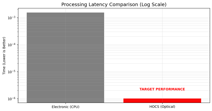 Latency Benchmarks